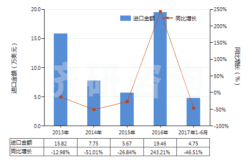 2013-2017年6月中國(guó)谷氨酸(HS29224210)進(jìn)口總額及增速統(tǒng)計(jì)